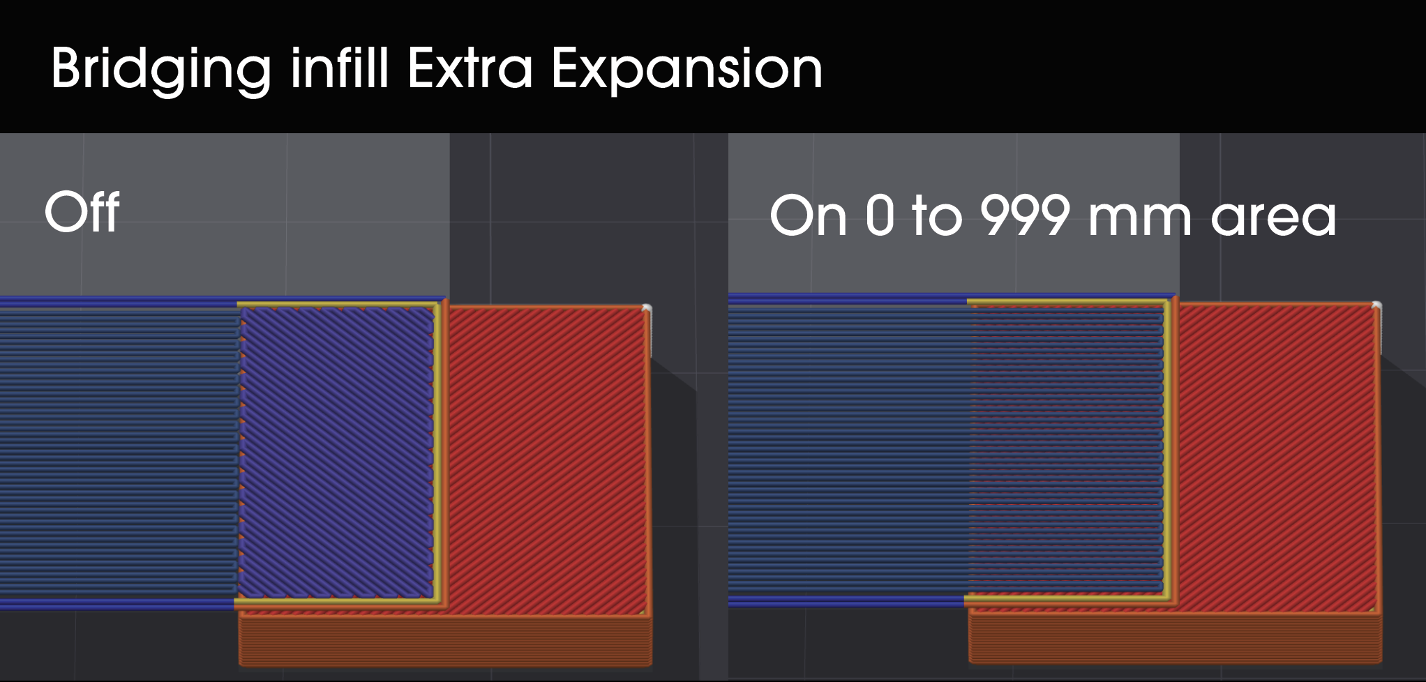 Bridging infill extra expansion off versus on, on a beam resting on two blocks. Off: the bridge stops where the supported area begins and that area prints as ordinary solid infill at its own angle, leaving a visible boundary. On: the bridge has claimed the neighbouring supported region, so the whole span prints as one continuous bridge in a single direction